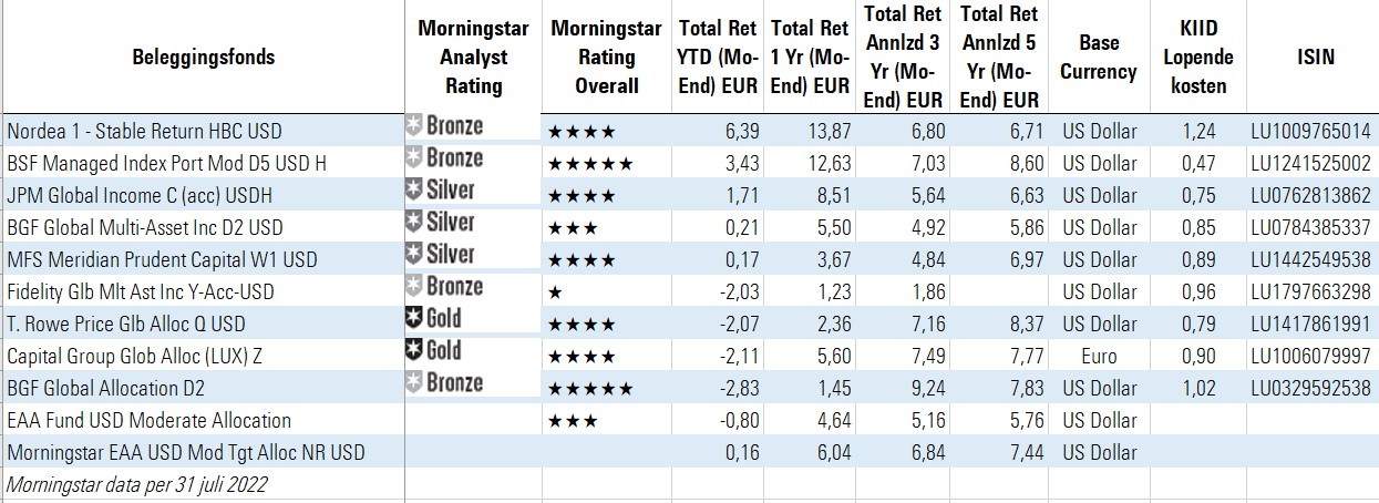 Fonds Van De Week: T. Rowe Price Global Allocation Fund | Morningstar